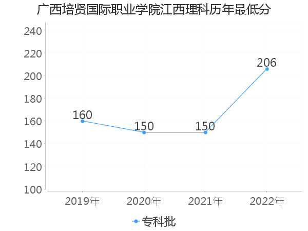 最低分