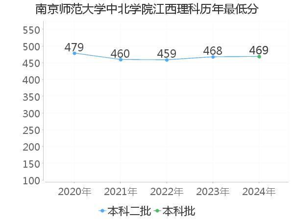 最低分