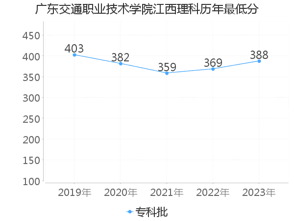 最低分