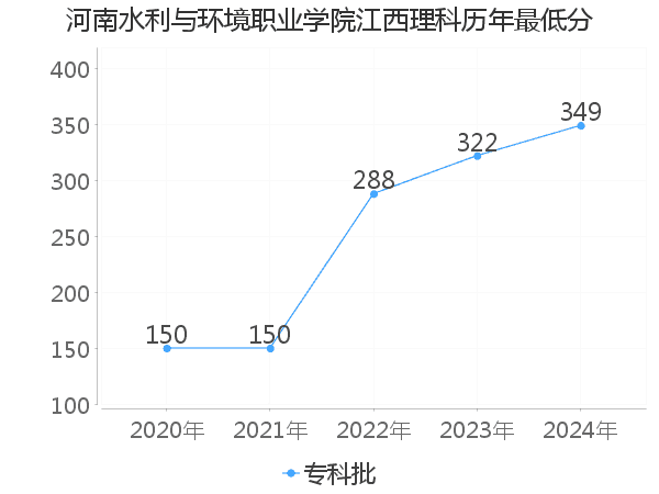 最低分