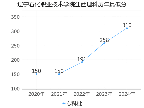 最低分