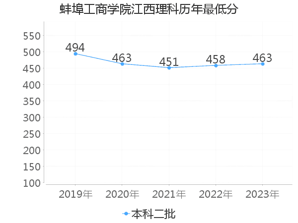 最低分