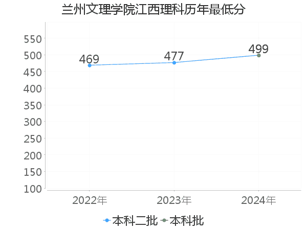 最低分