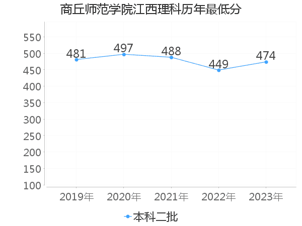 最低分