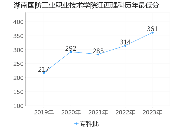 最低分