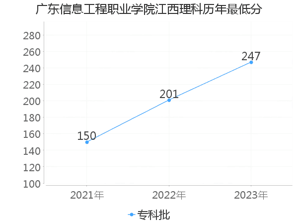 最低分