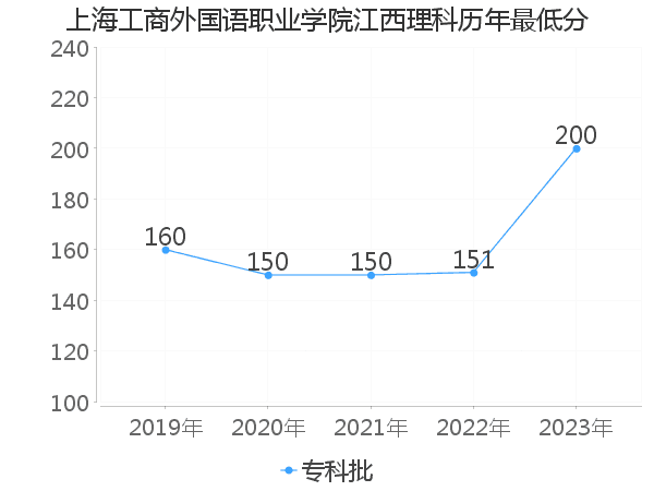 最低分