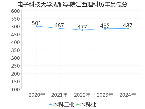 最低分