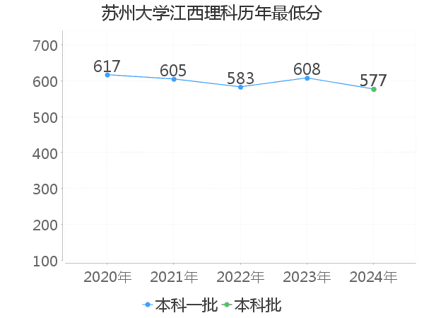 最低分