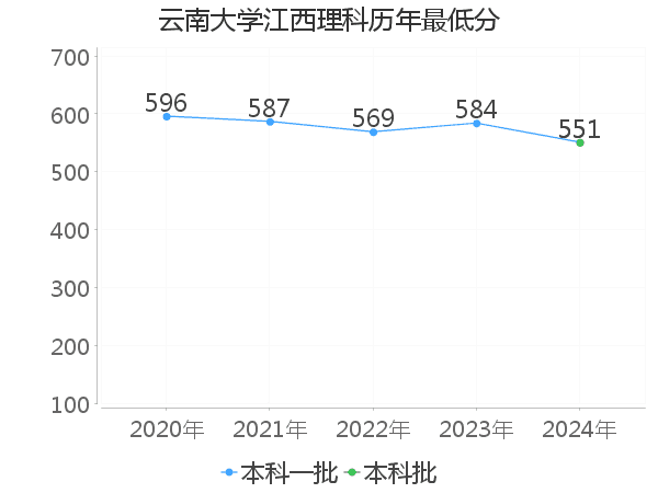 最低分