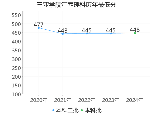 最低分