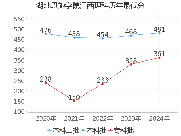 最低分