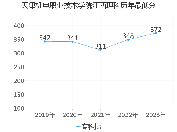 最低分