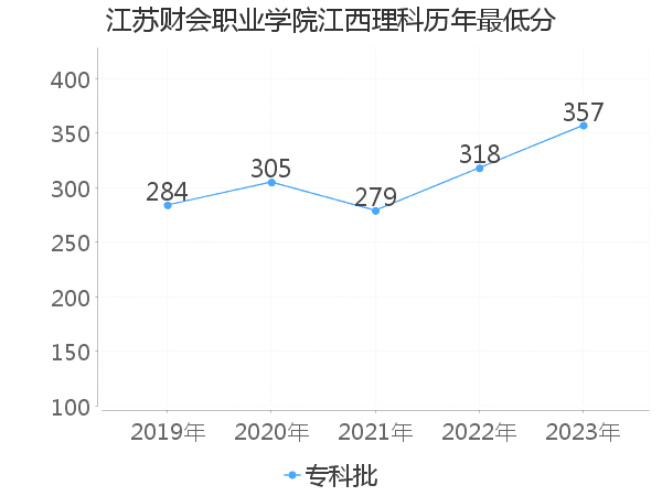 最低分