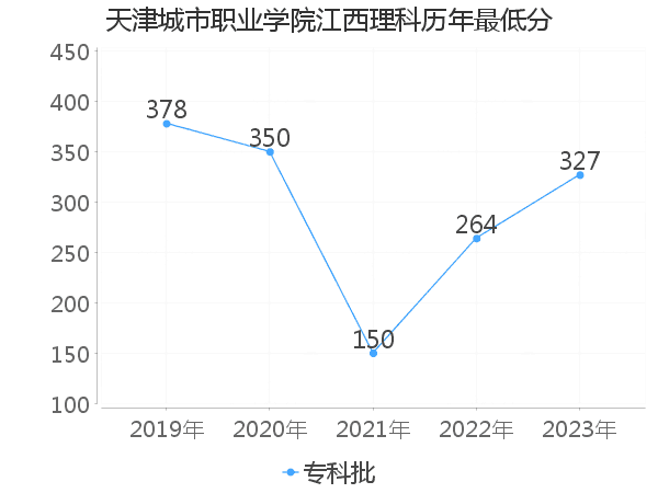 最低分