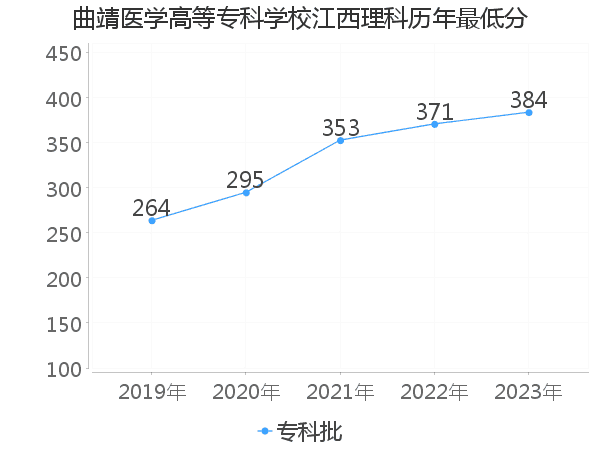 最低分