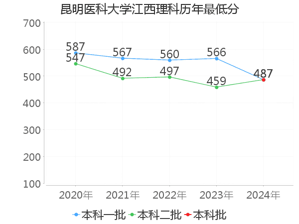 最低分