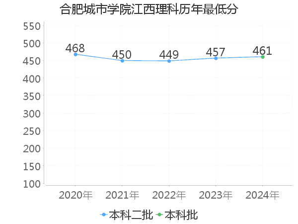 最低分