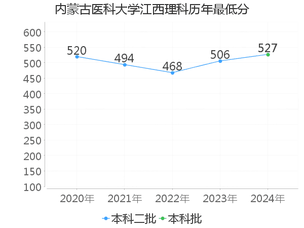 最低分