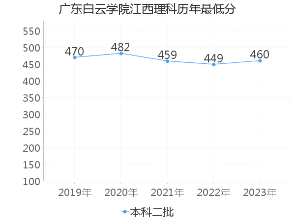 最低分