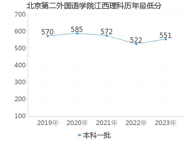 最低分