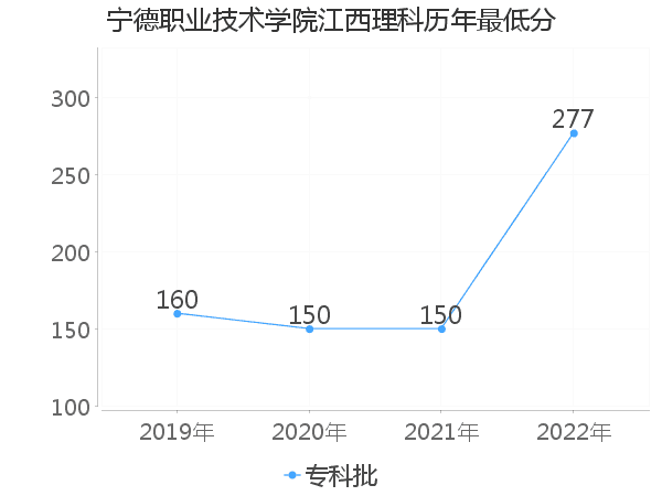 最低分