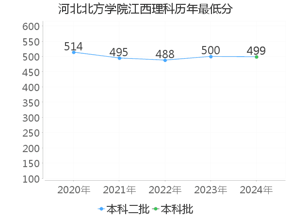 最低分