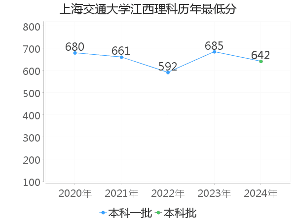 最低分