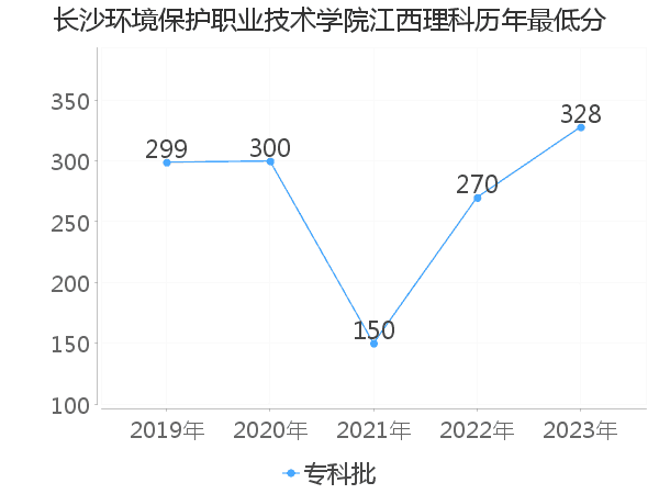 最低分