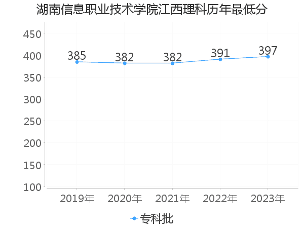 最低分