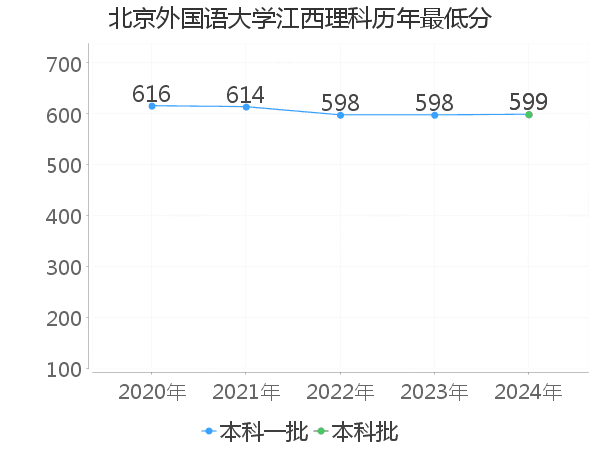 最低分