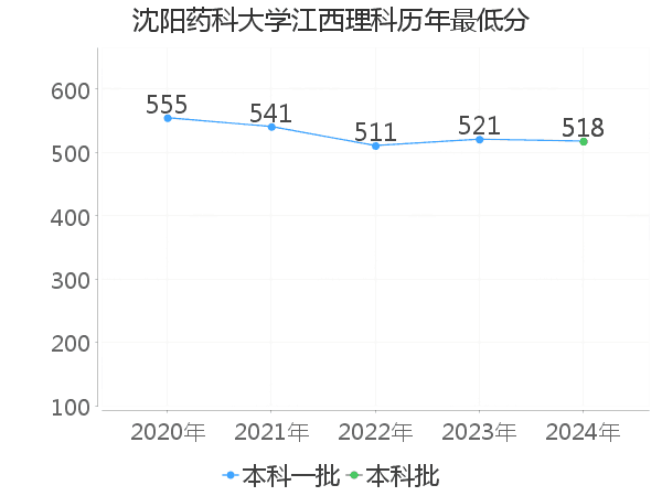 最低分