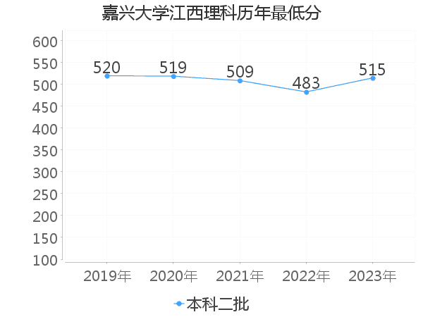 最低分