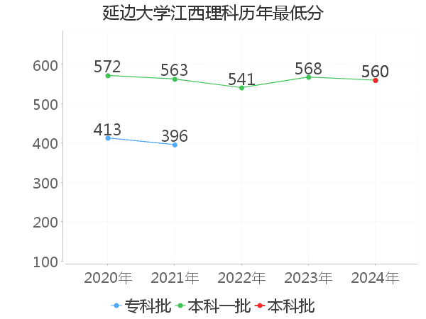 最低分