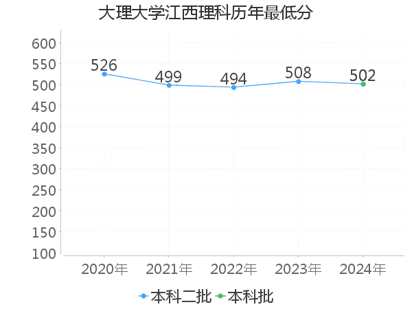 最低分