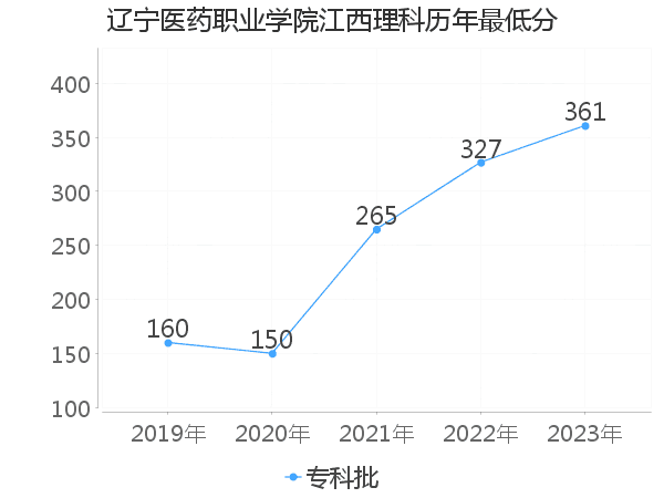 最低分