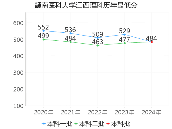 最低分