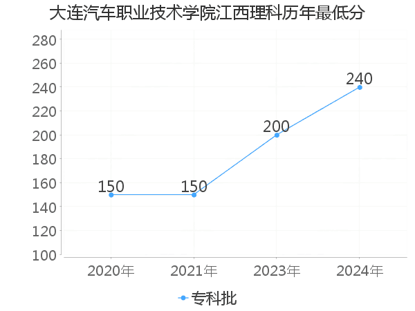 最低分