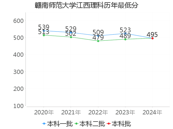最低分