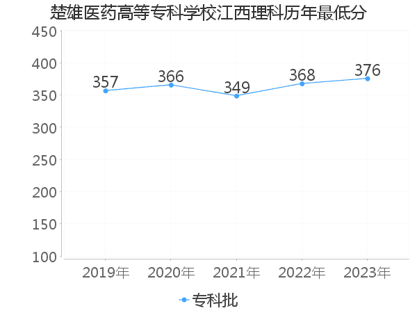 最低分