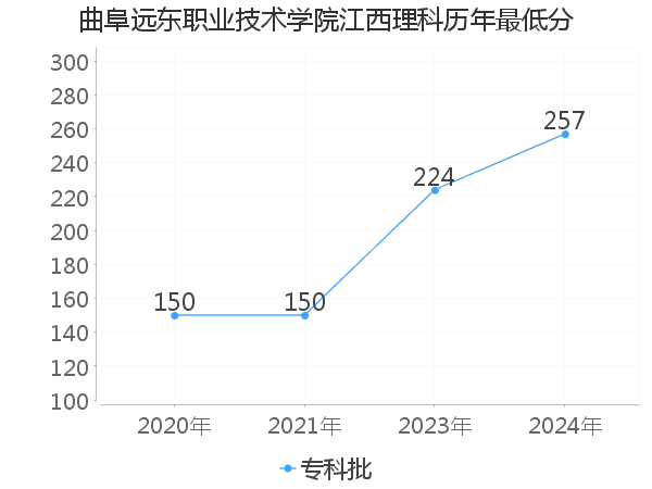 最低分