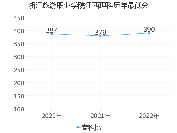 最低分