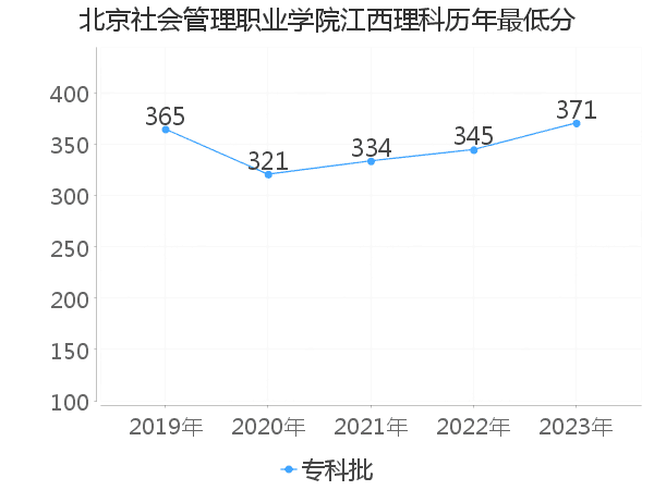 最低分