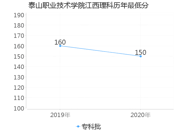 最低分