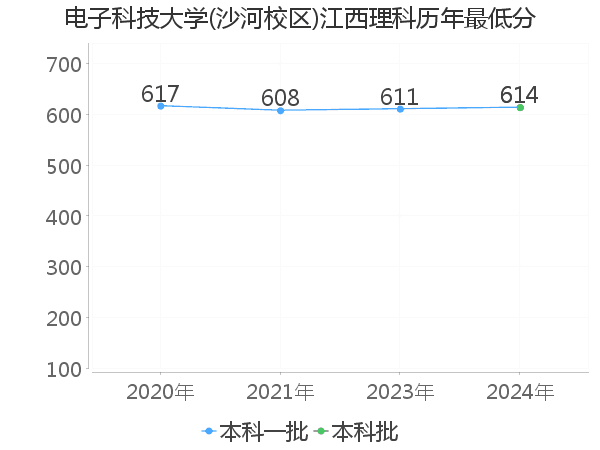 最低分