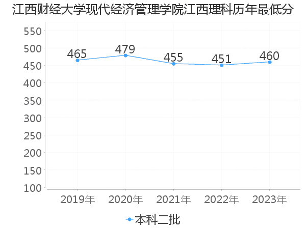 最低分