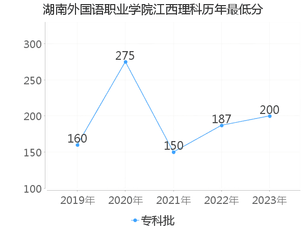 最低分