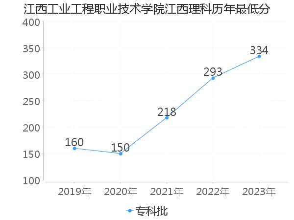 最低分