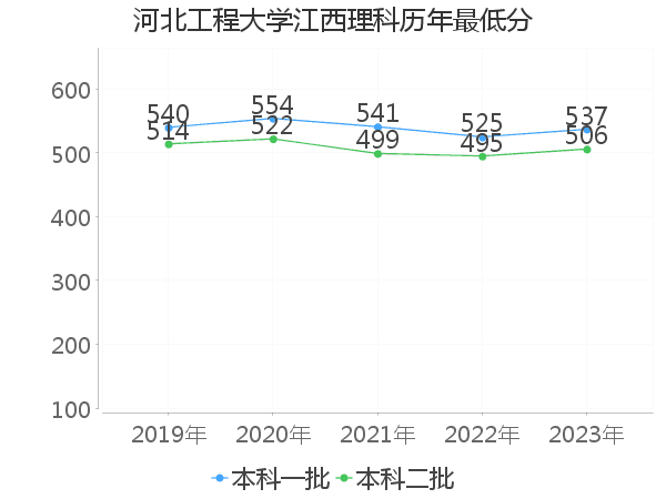 最低分