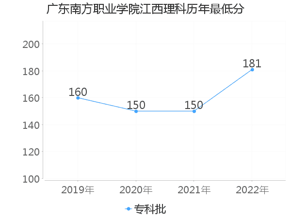 最低分